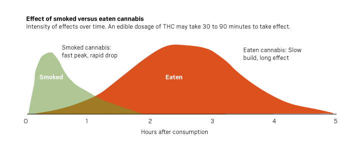 O que significa edibles kick in? - Pergunta sobre a Inglês (EUA)